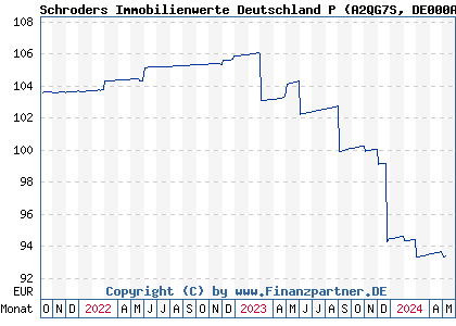 Chart: Schroders Immobilienwerte Deutschland P (A2QG7S DE000A2QG7S4)