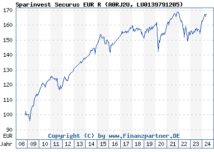 Chart: Sparinvest Securus EUR R (A0RJ2U LU0139791205)