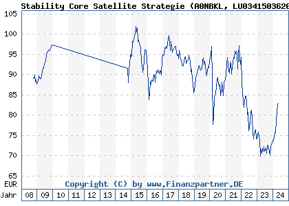 Chart: Stability Core Satellite Strategie (A0NBKL LU0341503620)