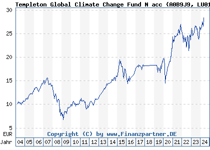 Chart: Templeton Global Climate Change Fund N acc (A0B9J9 LU0188151335)