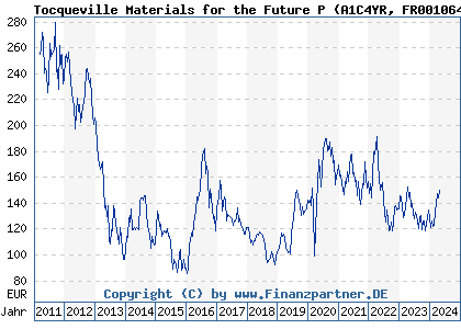 Chart: Tocqueville Materials for the Future P (A1C4YR FR0010649772)
