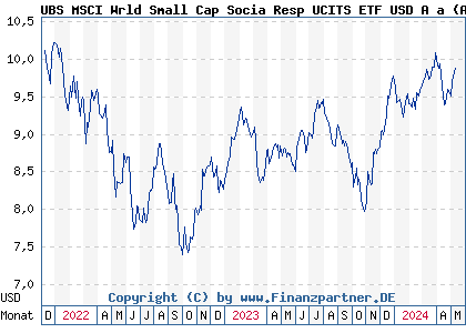 Chart: UBS MSCI Wrld Small Cap Socia Resp UCITS ETF USD A a (A3CMCT IE00BKSCBX74)