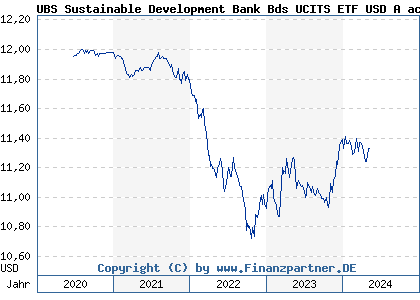 Chart: UBS Sustainable Development Bank Bds UCITS ETF USD A acc (A2JQW7 LU1852211215)