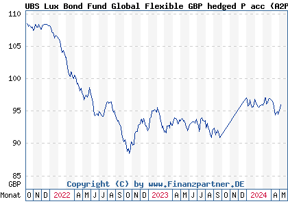 Chart: UBS Lux Bond Fund Global Flexible GBP hedged P acc (A2PLYJ LU1991433365)