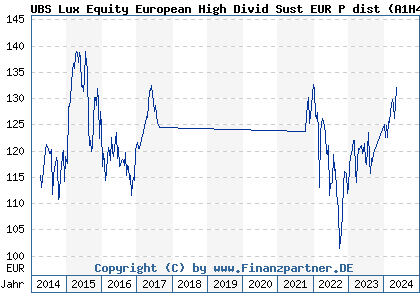 Chart: UBS Lux Equity European High Divid Sust EUR P dist (A1H4KL LU0566497516)