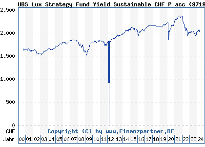 Chart: UBS Lux Strategy Fund Yield Sustainable CHF P acc (971998 LU0033035865)
