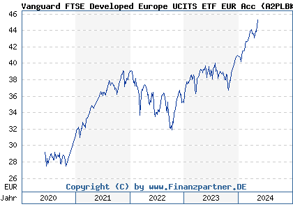 Chart: Vanguard FTSE Developed Europe UCITS ETF EUR Acc (A2PLBK IE00BK5BQX27)