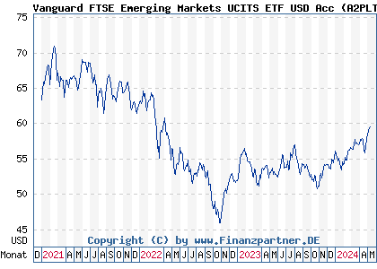 Chart: Vanguard FTSE Emerging Markets UCITS ETF USD Acc (A2PLTC IE00BK5BR733)
