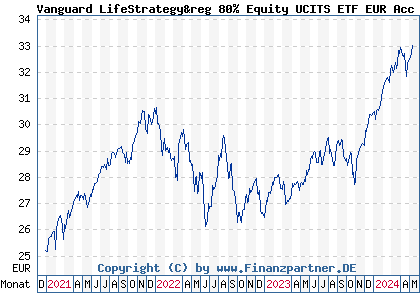 Chart: Vanguard LifeStrategy&reg 80% Equity UCITS ETF EUR Acc (A2P7TF IE00BMVB5R75)