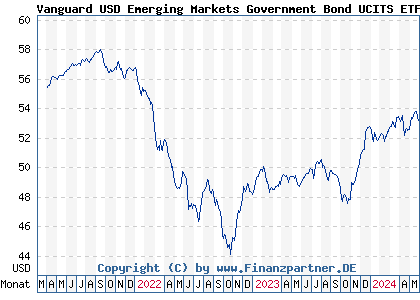 Chart: Vanguard USD Emerging Markets Government Bond UCITS ETF USD A (A2PCCJ IE00BGYWCB81)