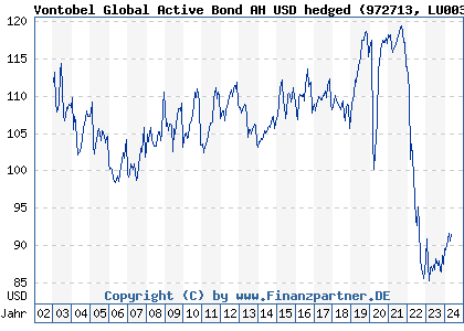 Chart: Vontobel Global Active Bond AH USD hedged (972713 LU0035744662)