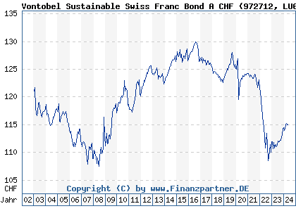 Chart: Vontobel Sustainable Swiss Franc Bond A CHF (972712 LU0035736726)