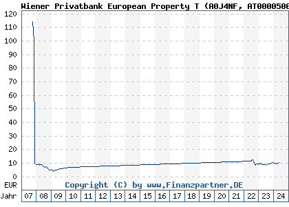 Chart: Wiener Privatbank European Property T (A0J4NF AT0000500285)