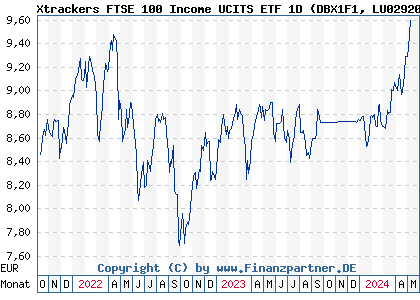 Chart: Xtrackers FTSE 100 Income UCITS ETF 1D (DBX1F1 LU0292097234)