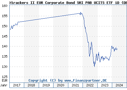 Chart: Xtrackers II EUR Corporate Bond SRI PAB UCITS ETF 1D (DBX0E8 LU0484968812)