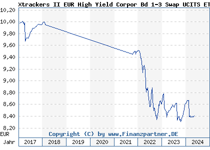 Chart: Xtrackers II EUR High Yield Corpor Bd 1-3 Swap UCITS ETF 1D (DBX0PP LU1109939865)