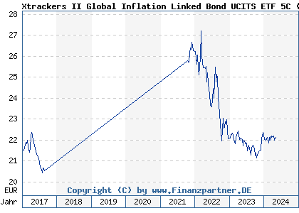 Chart: Xtrackers II Global Inflation Linked Bond UCITS ETF 5C (DBX0NN LU0908508814)