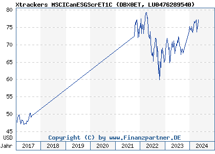 Chart: Xtrackers MSCICanESGScrET1C (DBX0ET LU0476289540)