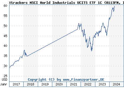 Chart: Xtrackers MSCI World Industrials UCITS ETF 1C (A113FN IE00BM67HV82)