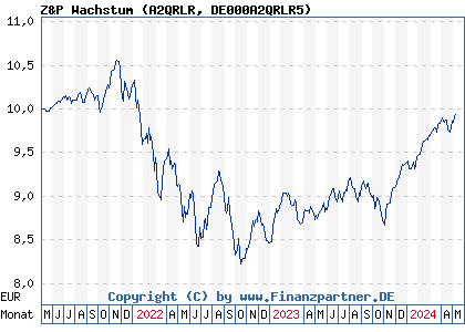 Chart: Z&P Wachstum (A2QRLR DE000A2QRLR5)