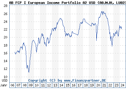 Chart: AB FCP I European Income Portfolio A2 USD (A0JMJH LU0232529965)