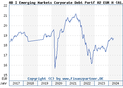 Chart: AB I Emerging Markets Corporate Debt Portf A2 EUR H (A1J4S7 LU0736563114)