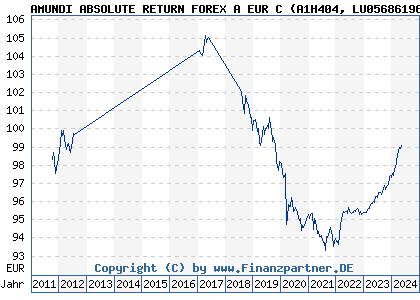 Chart: AMUNDI ABSOLUTE RETURN FOREX A EUR C (A1H404 LU0568619638)
