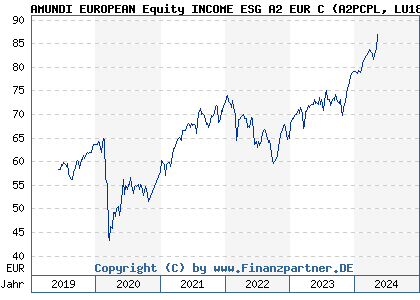 Chart: AMUNDI EUROPEAN Equity INCOME ESG A2 EUR C (A2PCPL LU1883311224)