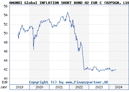 Chart: AMUNDI Global INFLATION SHORT BOND A2 EUR C (A2PDGN LU1883324805)
