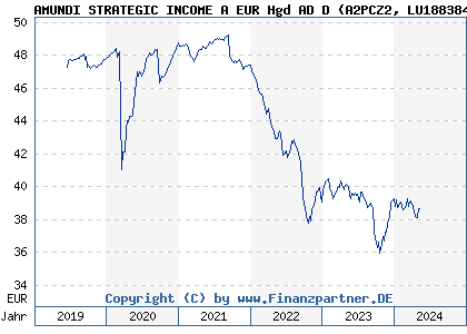 Chart: AMUNDI STRATEGIC INCOME A EUR Hgd AD D (A2PCZ2 LU1883841378)