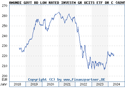 Chart: AMUNDI GOVT BD LOW RATED INVESTM GR UCITS ETF DR C (A2H58E LU1681046774)