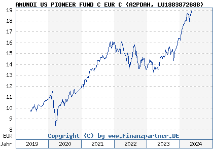 Chart: AMUNDI US PIONEER FUND C EUR C (A2PDAH LU1883872688)
