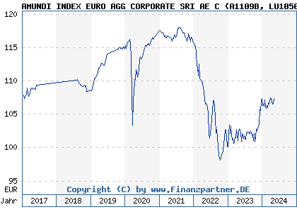 Chart: AMUNDI INDEX EURO AGG CORPORATE SRI AE C (A1109B LU1050469367)