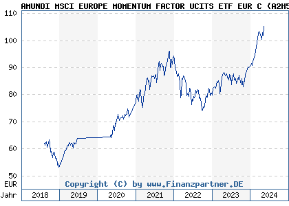 Chart: AMUNDI MSCI EUROPE MOMENTUM FACTOR UCITS ETF EUR C (A2H59H LU1681041460)