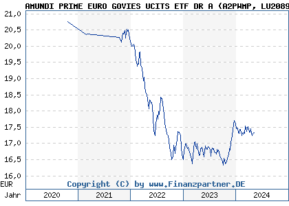 Chart: AMUNDI PRIME EURO GOVIES UCITS ETF DR A (A2PWMP LU2089238898)