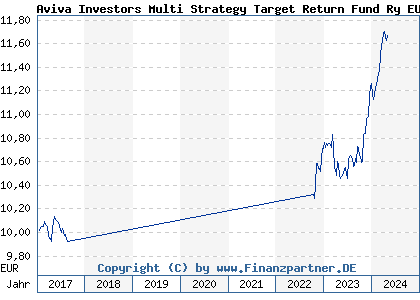 Chart: Aviva Investors Multi Strategy Target Return Fund Ry EUR (A1426W LU1253880865)