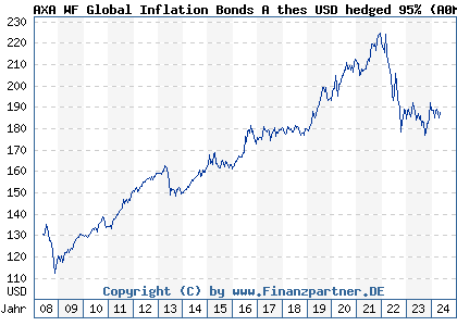 Chart: AXA WF Global Inflation Bonds A thes USD hedged 95% (A0MRVG LU0266009959)