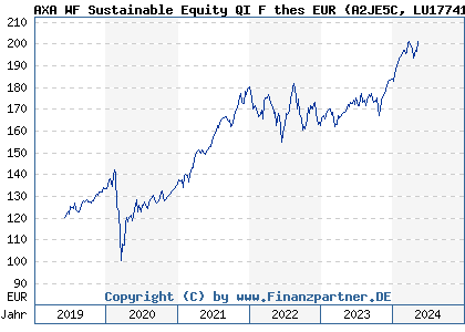 Chart: AXA WF Sustainable Equity QI F thes EUR (A2JE5C LU1774150145)