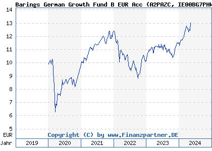 Chart: Barings German Growth Fund B EUR Acc (A2PAZC IE00BG7PHW03)