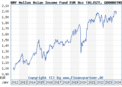 Chart: BNY Mellon Asian Income Fund EUR Acc (A1JSZV GB00B6TN9W64)