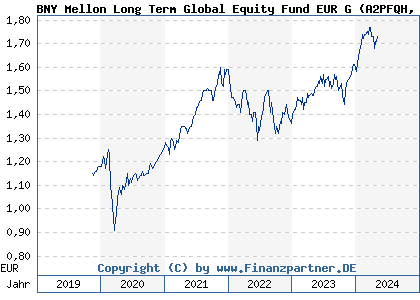 Chart: BNY Mellon Long Term Global Equity Fund EUR G (A2PFQH IE00BZ3T6S88)