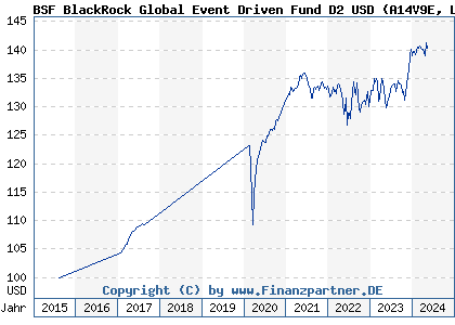 Chart: BSF BlackRock Global Event Driven Fund D2 USD (A14V9E LU1251621188)