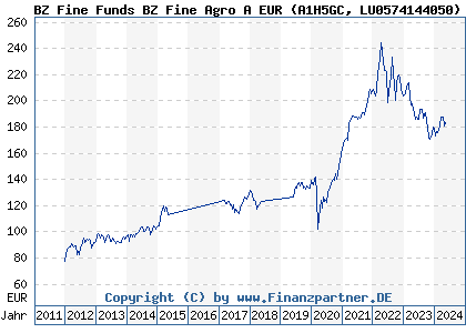 Chart: BZ Fine Funds BZ Fine Agro A EUR (A1H5GC LU0574144050)