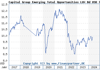 Chart: Capital Group Emerging Total Opportunities LUX Bd USD (A1C3RR LU0533026299)