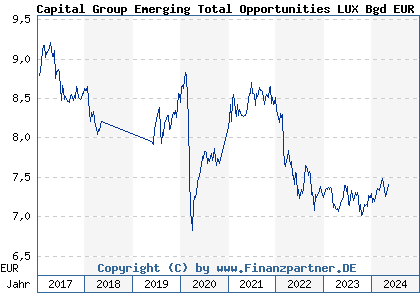Chart: Capital Group Emerging Total Opportunities LUX Bgd EUR (A1KCE4 LU0815116321)