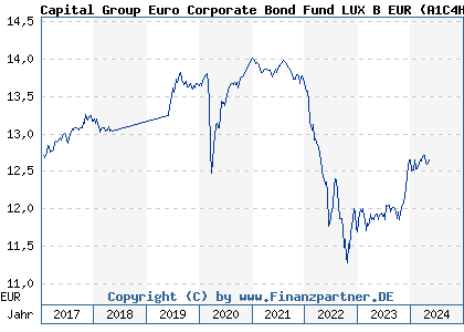 Chart: Capital Group Euro Corporate Bond Fund LUX B EUR (A1C4HP LU0538249276)
