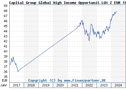 Chart: Capital Group Global High Income Opportunit LUX Z EUR (A1J79E LU0817815839)