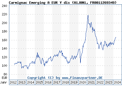 Chart: Carmignac Emerging A EUR Y dis (A1J0N1 FR0011269349)
