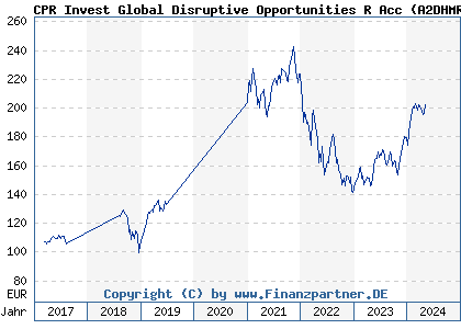 Chart: CPR Invest Global Disruptive Opportunities R Acc (A2DHMR LU1530900684)