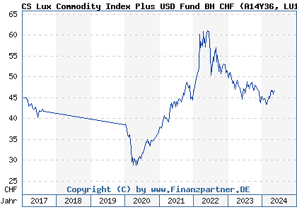 Chart: CS Lux Commodity Index Plus USD Fund BH CHF (A14Y36 LU1278908113)